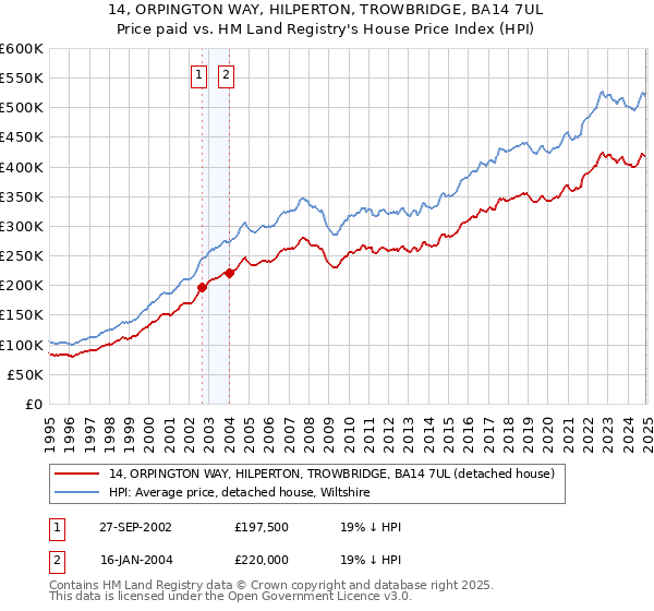 14, ORPINGTON WAY, HILPERTON, TROWBRIDGE, BA14 7UL: Price paid vs HM Land Registry's House Price Index