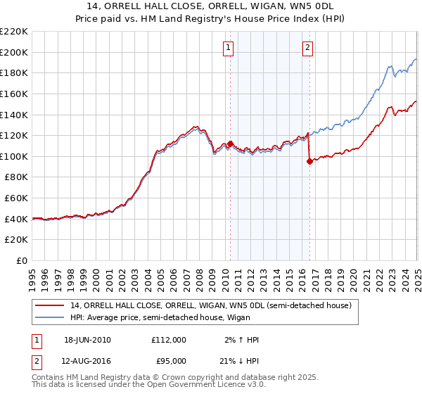 14, ORRELL HALL CLOSE, ORRELL, WIGAN, WN5 0DL: Price paid vs HM Land Registry's House Price Index