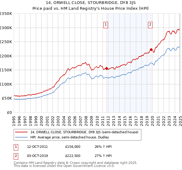 14, ORWELL CLOSE, STOURBRIDGE, DY8 3JS: Price paid vs HM Land Registry's House Price Index