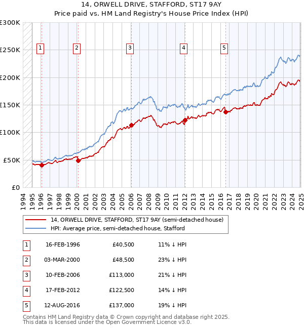14, ORWELL DRIVE, STAFFORD, ST17 9AY: Price paid vs HM Land Registry's House Price Index