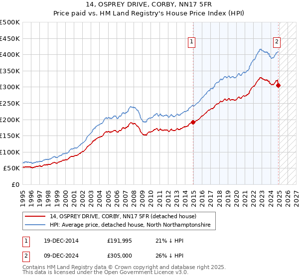 14, OSPREY DRIVE, CORBY, NN17 5FR: Price paid vs HM Land Registry's House Price Index