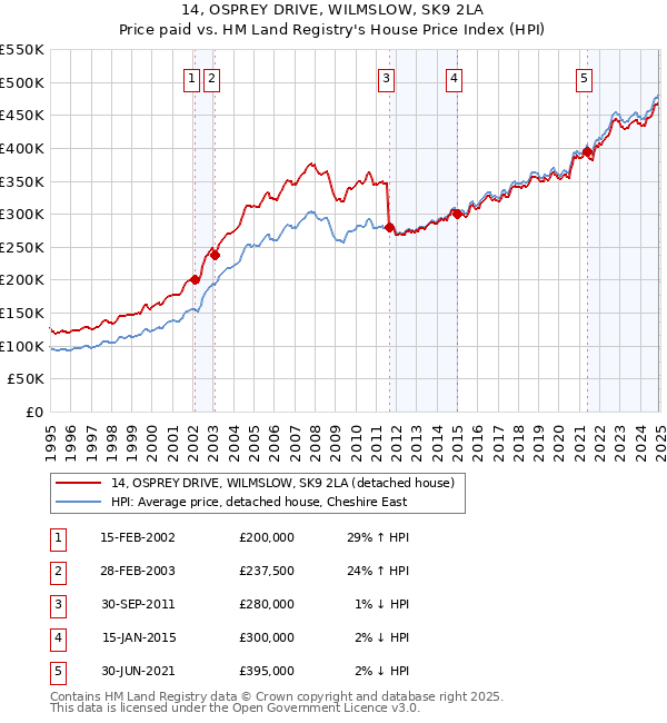 14, OSPREY DRIVE, WILMSLOW, SK9 2LA: Price paid vs HM Land Registry's House Price Index
