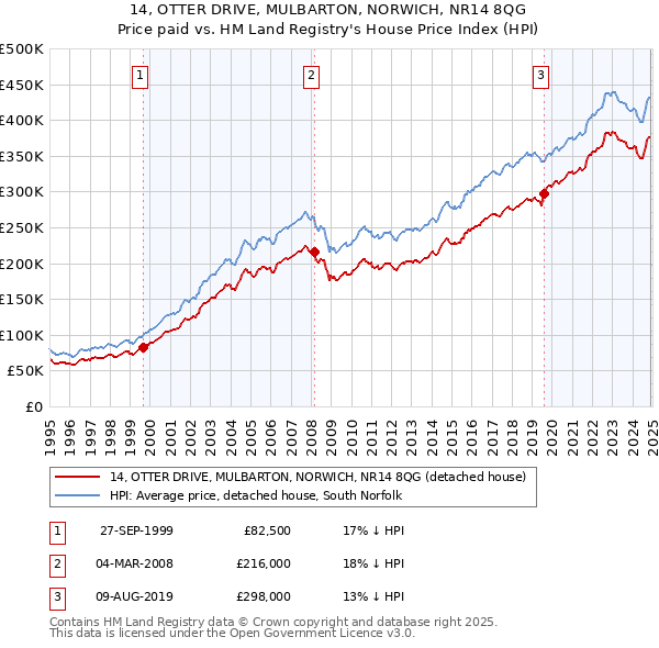 14, OTTER DRIVE, MULBARTON, NORWICH, NR14 8QG: Price paid vs HM Land Registry's House Price Index