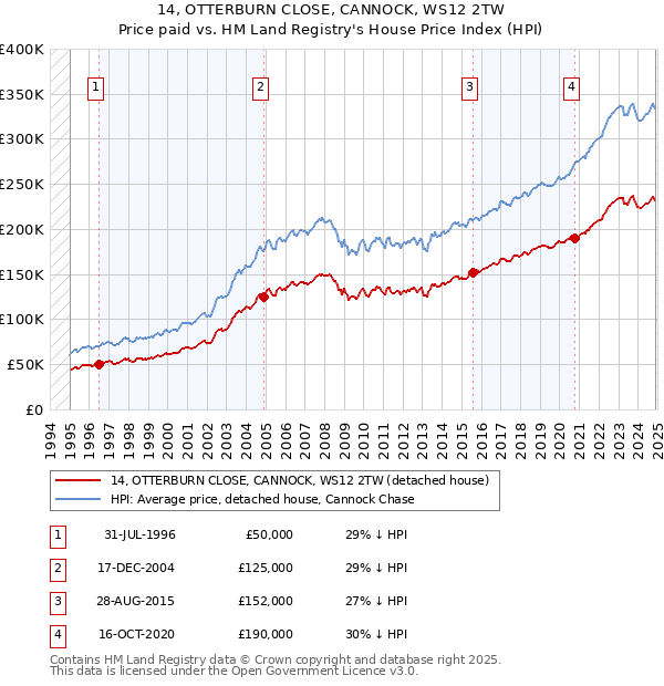14, OTTERBURN CLOSE, CANNOCK, WS12 2TW: Price paid vs HM Land Registry's House Price Index