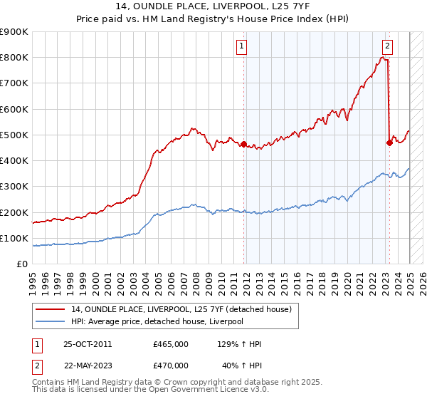 14, OUNDLE PLACE, LIVERPOOL, L25 7YF: Price paid vs HM Land Registry's House Price Index