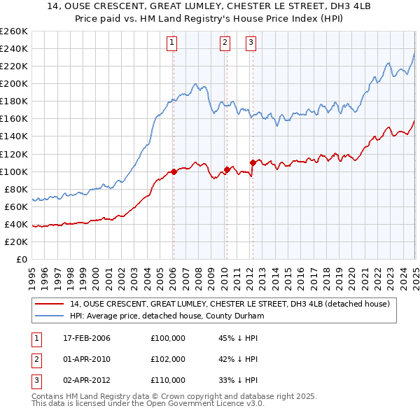 14, OUSE CRESCENT, GREAT LUMLEY, CHESTER LE STREET, DH3 4LB: Price paid vs HM Land Registry's House Price Index