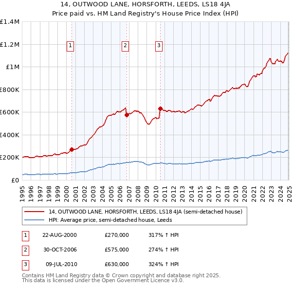 14, OUTWOOD LANE, HORSFORTH, LEEDS, LS18 4JA: Price paid vs HM Land Registry's House Price Index