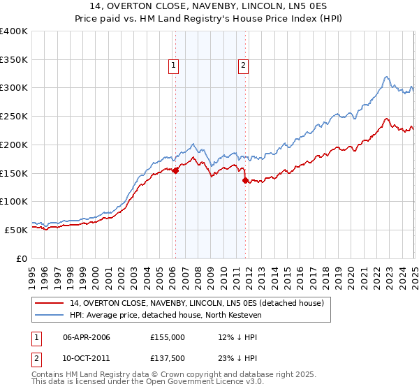 14, OVERTON CLOSE, NAVENBY, LINCOLN, LN5 0ES: Price paid vs HM Land Registry's House Price Index