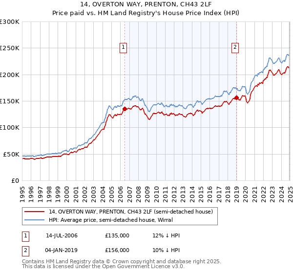 14, OVERTON WAY, PRENTON, CH43 2LF: Price paid vs HM Land Registry's House Price Index