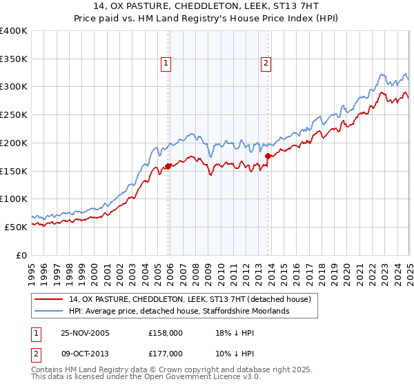 14, OX PASTURE, CHEDDLETON, LEEK, ST13 7HT: Price paid vs HM Land Registry's House Price Index
