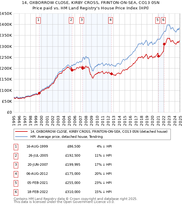 14, OXBORROW CLOSE, KIRBY CROSS, FRINTON-ON-SEA, CO13 0SN: Price paid vs HM Land Registry's House Price Index