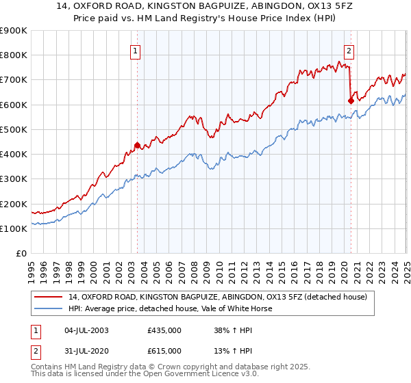 14, OXFORD ROAD, KINGSTON BAGPUIZE, ABINGDON, OX13 5FZ: Price paid vs HM Land Registry's House Price Index