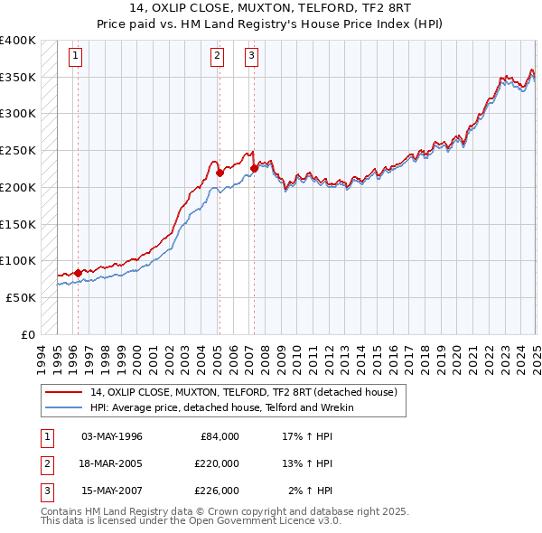 14, OXLIP CLOSE, MUXTON, TELFORD, TF2 8RT: Price paid vs HM Land Registry's House Price Index
