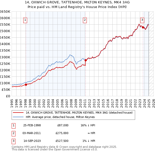 14, OXWICH GROVE, TATTENHOE, MILTON KEYNES, MK4 3AG: Price paid vs HM Land Registry's House Price Index