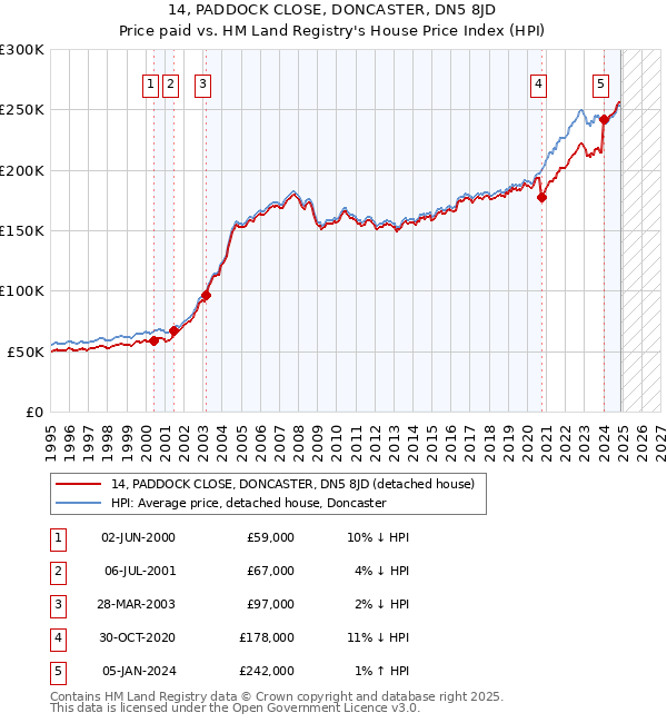 14, PADDOCK CLOSE, DONCASTER, DN5 8JD: Price paid vs HM Land Registry's House Price Index