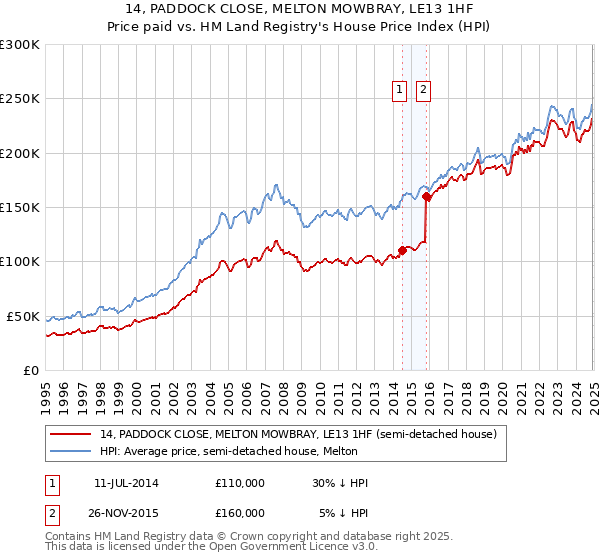 14, PADDOCK CLOSE, MELTON MOWBRAY, LE13 1HF: Price paid vs HM Land Registry's House Price Index