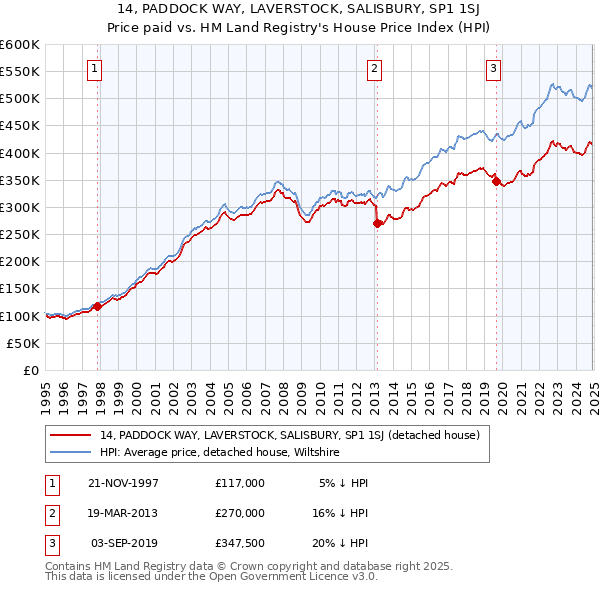 14, PADDOCK WAY, LAVERSTOCK, SALISBURY, SP1 1SJ: Price paid vs HM Land Registry's House Price Index