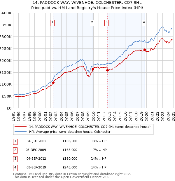 14, PADDOCK WAY, WIVENHOE, COLCHESTER, CO7 9HL: Price paid vs HM Land Registry's House Price Index