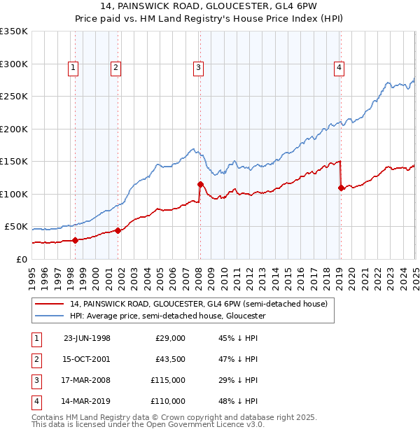 14, PAINSWICK ROAD, GLOUCESTER, GL4 6PW: Price paid vs HM Land Registry's House Price Index