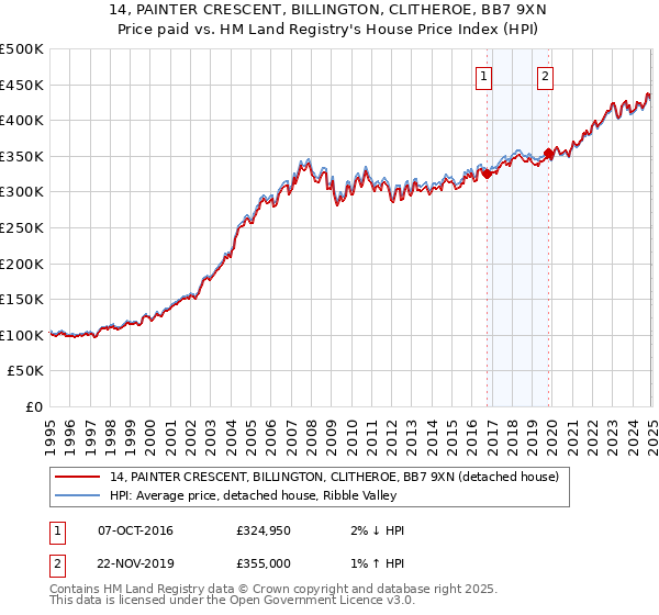 14, PAINTER CRESCENT, BILLINGTON, CLITHEROE, BB7 9XN: Price paid vs HM Land Registry's House Price Index