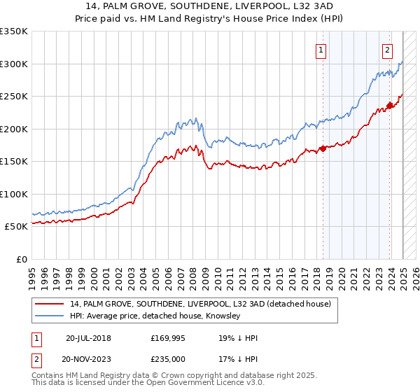 14, PALM GROVE, SOUTHDENE, LIVERPOOL, L32 3AD: Price paid vs HM Land Registry's House Price Index