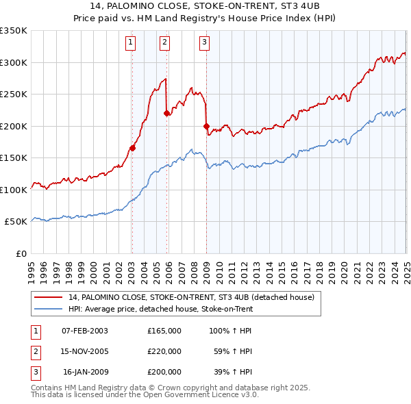 14, PALOMINO CLOSE, STOKE-ON-TRENT, ST3 4UB: Price paid vs HM Land Registry's House Price Index