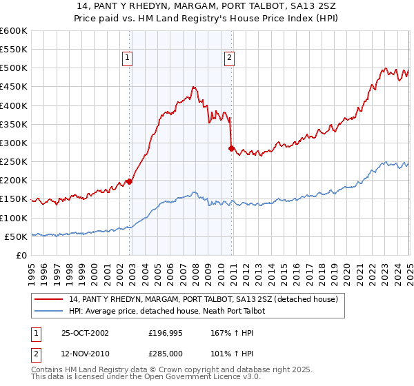 14, PANT Y RHEDYN, MARGAM, PORT TALBOT, SA13 2SZ: Price paid vs HM Land Registry's House Price Index