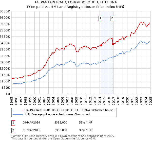 14, PANTAIN ROAD, LOUGHBOROUGH, LE11 3NA: Price paid vs HM Land Registry's House Price Index