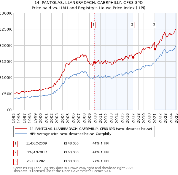 14, PANTGLAS, LLANBRADACH, CAERPHILLY, CF83 3PD: Price paid vs HM Land Registry's House Price Index