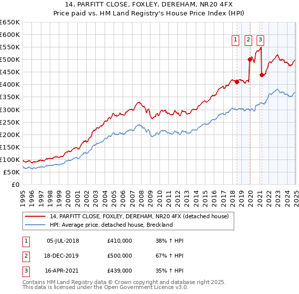 14, PARFITT CLOSE, FOXLEY, DEREHAM, NR20 4FX: Price paid vs HM Land Registry's House Price Index