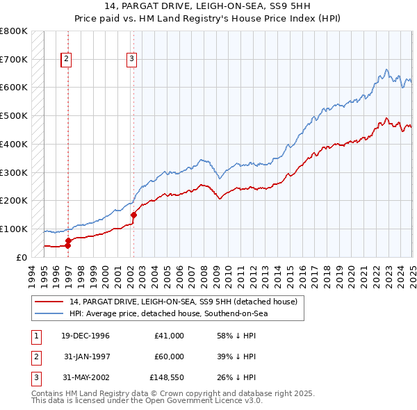 14, PARGAT DRIVE, LEIGH-ON-SEA, SS9 5HH: Price paid vs HM Land Registry's House Price Index