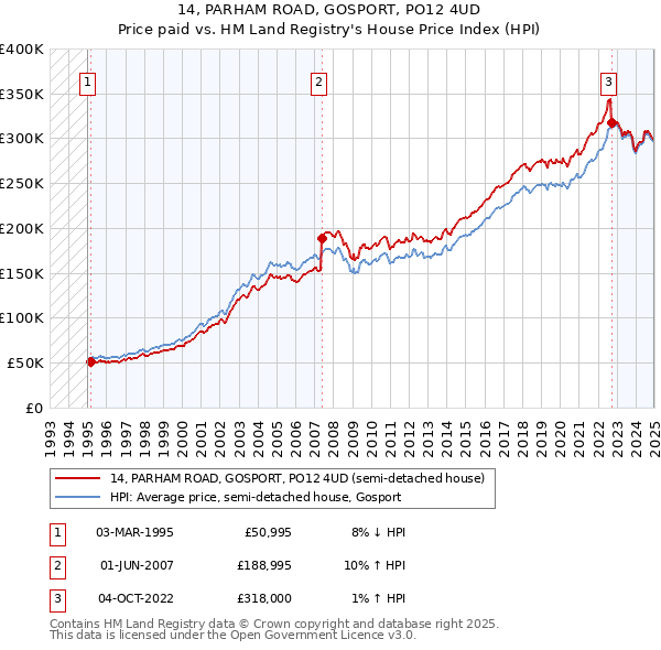 14, PARHAM ROAD, GOSPORT, PO12 4UD: Price paid vs HM Land Registry's House Price Index