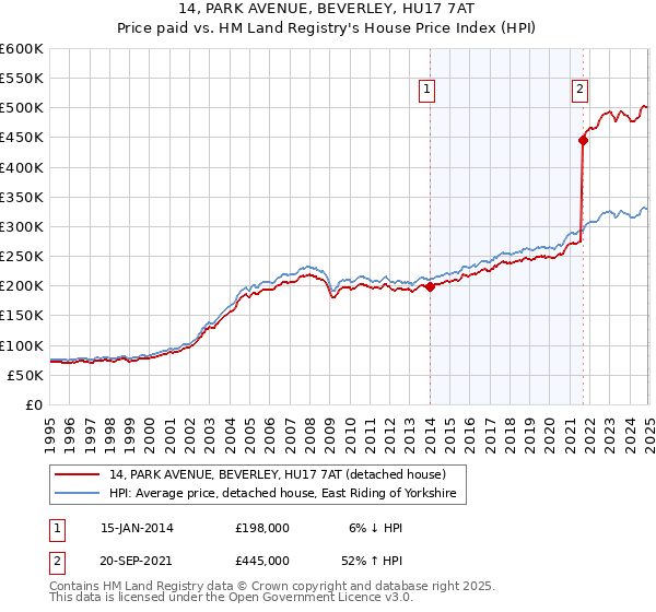 14, PARK AVENUE, BEVERLEY, HU17 7AT: Price paid vs HM Land Registry's House Price Index