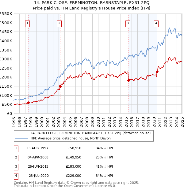 14, PARK CLOSE, FREMINGTON, BARNSTAPLE, EX31 2PQ: Price paid vs HM Land Registry's House Price Index