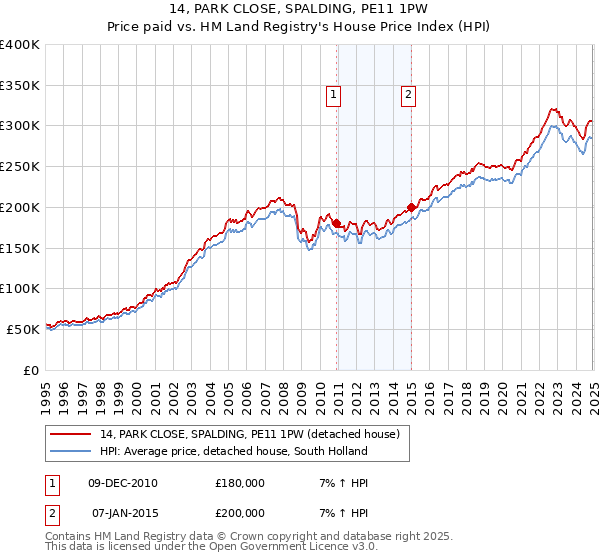 14, PARK CLOSE, SPALDING, PE11 1PW: Price paid vs HM Land Registry's House Price Index