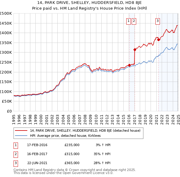 14, PARK DRIVE, SHELLEY, HUDDERSFIELD, HD8 8JE: Price paid vs HM Land Registry's House Price Index