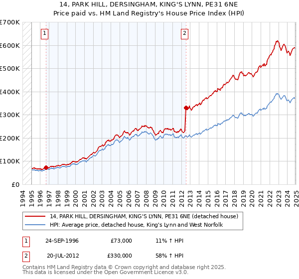 14, PARK HILL, DERSINGHAM, KING'S LYNN, PE31 6NE: Price paid vs HM Land Registry's House Price Index