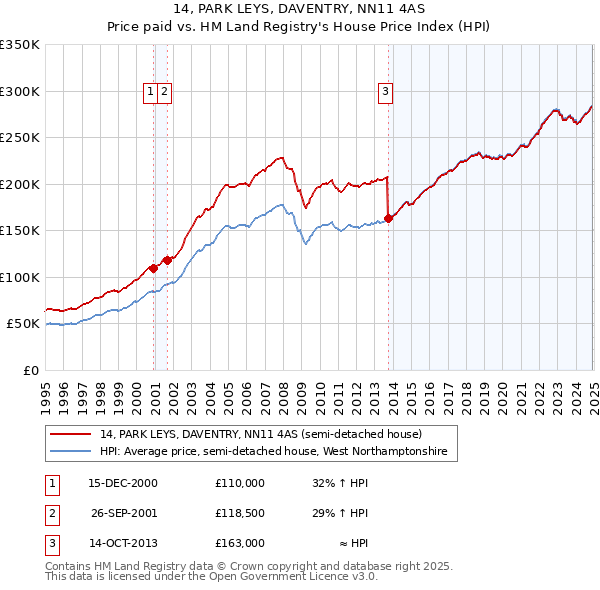 14, PARK LEYS, DAVENTRY, NN11 4AS: Price paid vs HM Land Registry's House Price Index