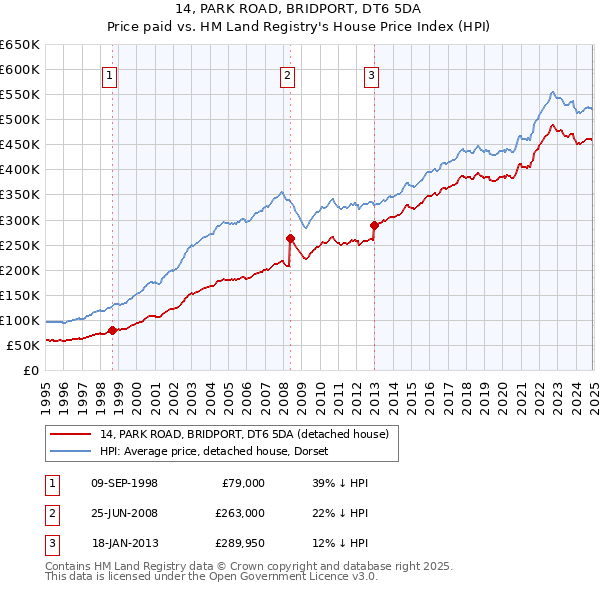 14, PARK ROAD, BRIDPORT, DT6 5DA: Price paid vs HM Land Registry's House Price Index