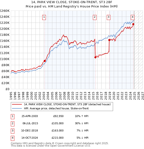 14, PARK VIEW CLOSE, STOKE-ON-TRENT, ST3 2BF: Price paid vs HM Land Registry's House Price Index