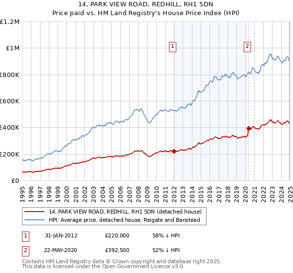 14, PARK VIEW ROAD, REDHILL, RH1 5DN: Price paid vs HM Land Registry's House Price Index