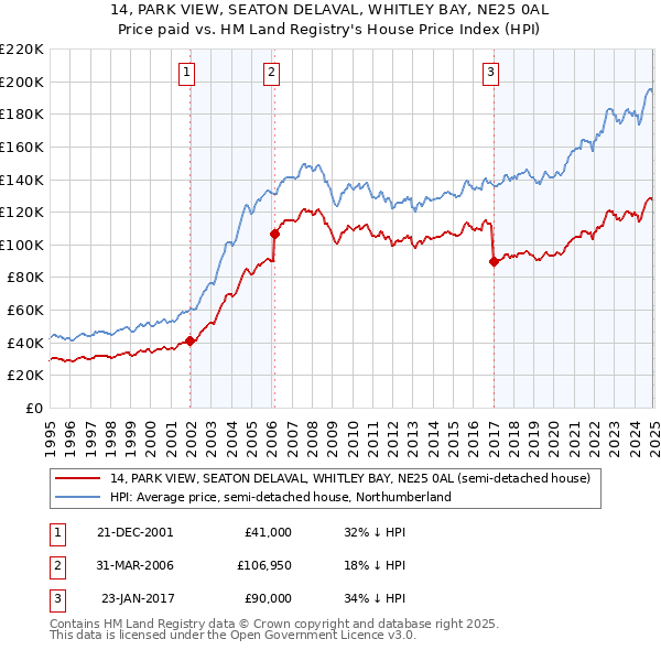 14, PARK VIEW, SEATON DELAVAL, WHITLEY BAY, NE25 0AL: Price paid vs HM Land Registry's House Price Index