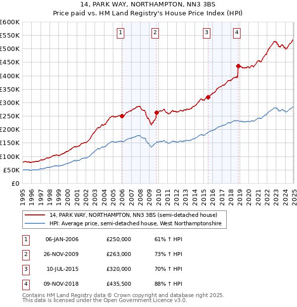 14, PARK WAY, NORTHAMPTON, NN3 3BS: Price paid vs HM Land Registry's House Price Index