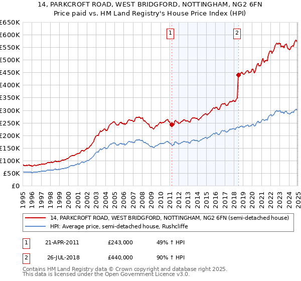 14, PARKCROFT ROAD, WEST BRIDGFORD, NOTTINGHAM, NG2 6FN: Price paid vs HM Land Registry's House Price Index