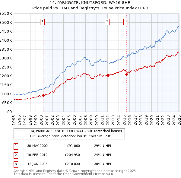 14, PARKGATE, KNUTSFORD, WA16 8HE: Price paid vs HM Land Registry's House Price Index