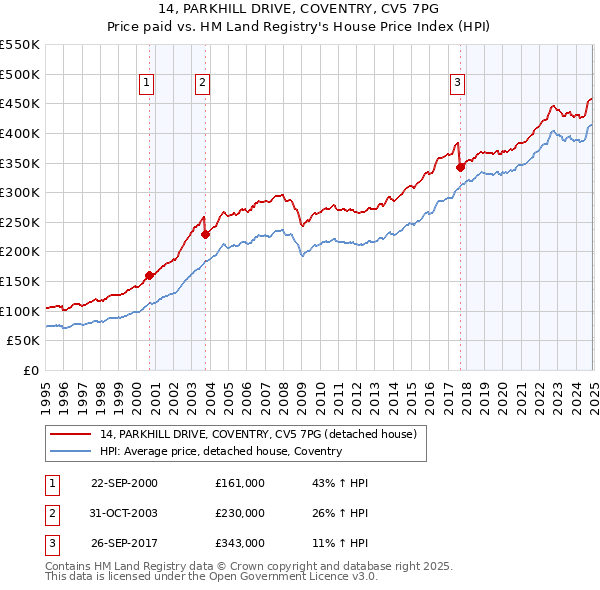 14, PARKHILL DRIVE, COVENTRY, CV5 7PG: Price paid vs HM Land Registry's House Price Index