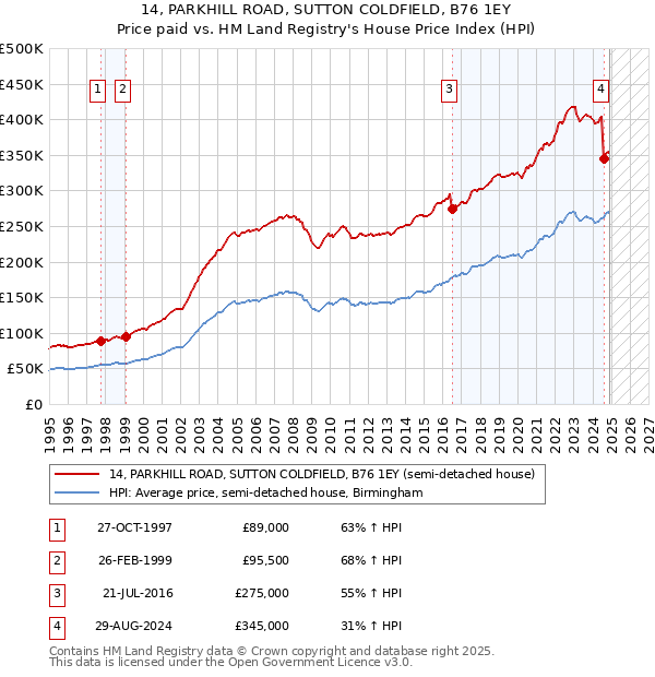 14, PARKHILL ROAD, SUTTON COLDFIELD, B76 1EY: Price paid vs HM Land Registry's House Price Index