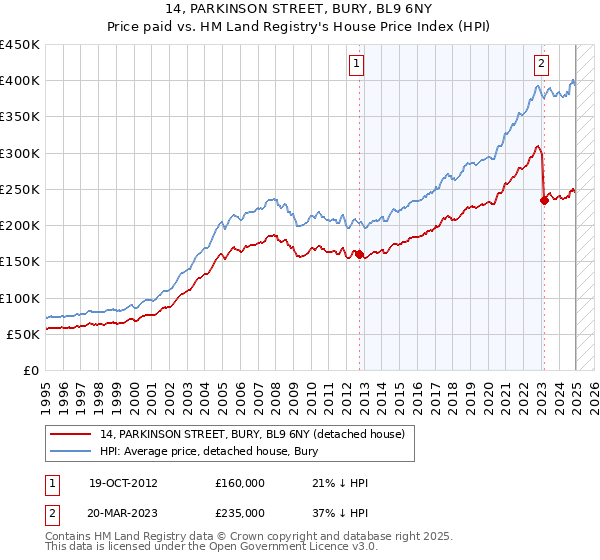 14, PARKINSON STREET, BURY, BL9 6NY: Price paid vs HM Land Registry's House Price Index