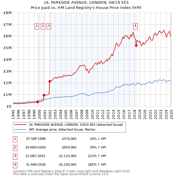 14, PARKSIDE AVENUE, LONDON, SW19 5ES: Price paid vs HM Land Registry's House Price Index