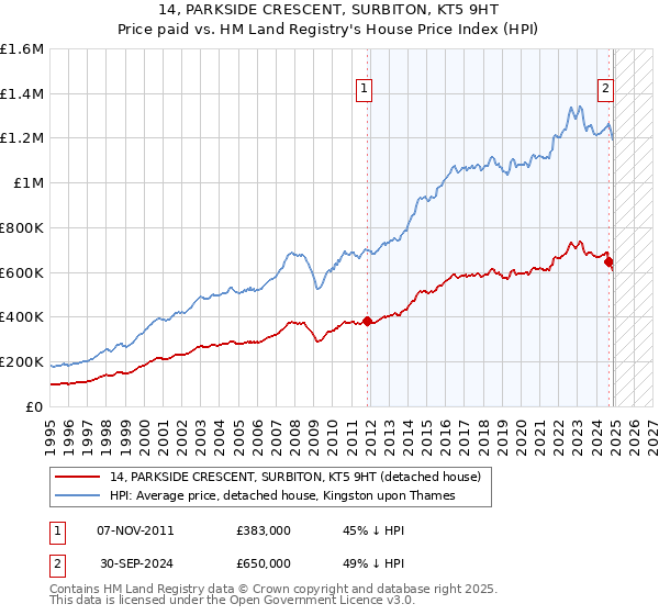 14, PARKSIDE CRESCENT, SURBITON, KT5 9HT: Price paid vs HM Land Registry's House Price Index